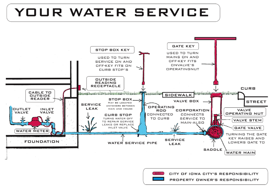 Water service graphic from the City of Iowa City