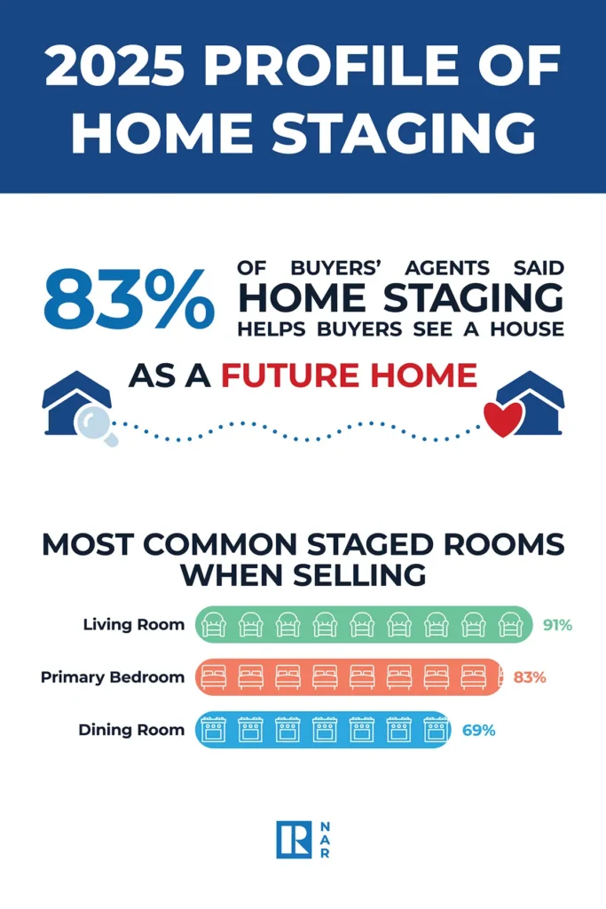 Graphic showing the most common staged rooms when selling a home